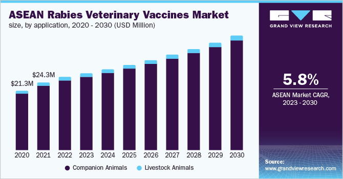 ASEAN rabies veterinary vaccines market size, by application, 2020 - 2030 (USD Million)