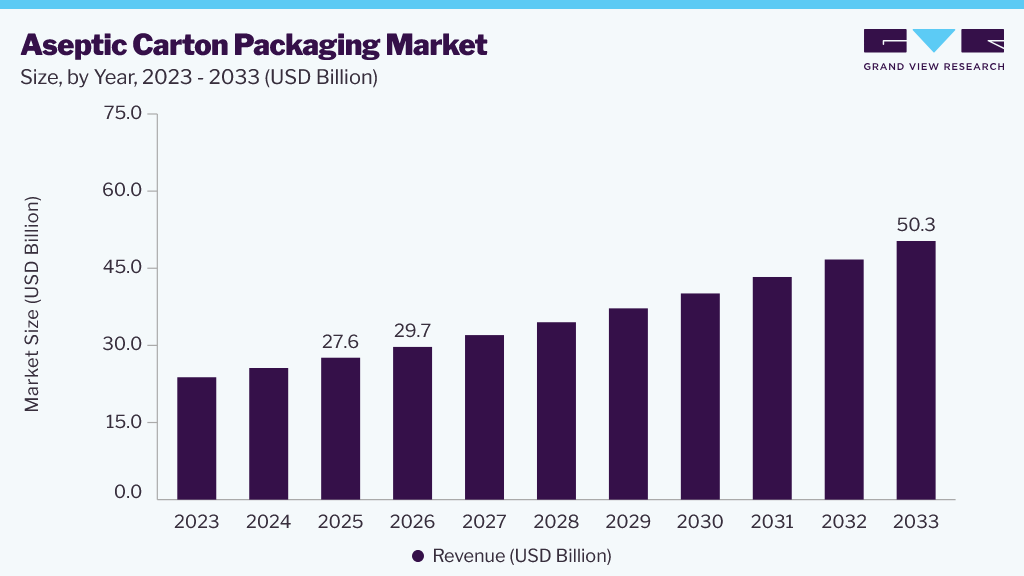 Aseptic carton packaging market size and growth forecast (2023-2033)