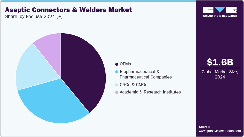 Aseptic Connectors & Welders Market Share