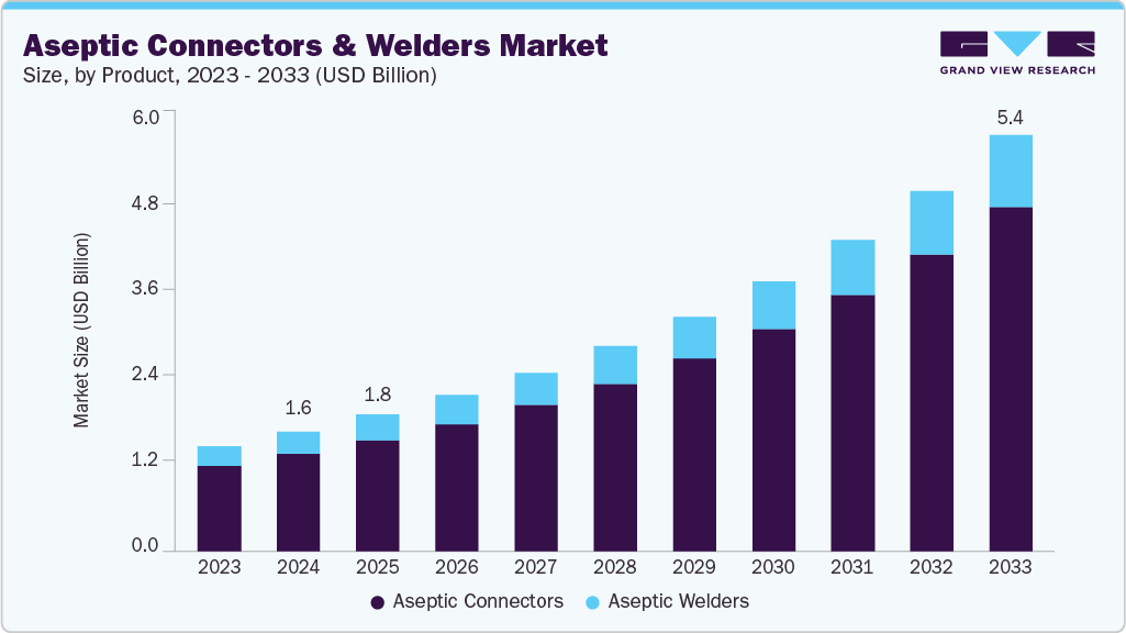 Aseptic connectors & welders market size and growth forecast (2023-2033)