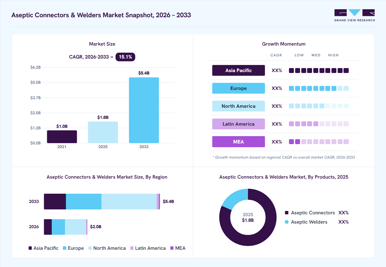 Aseptic connectors & welders market overview: Grand View Research estimates the global market size at USD 1.8 billion in 2025, projected to grow from USD 2.0 billion in 2026 to USD 5.4 billion by 2033 at a 15.1% CAGR, with regional growth momentum.