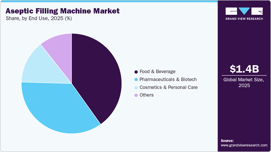 Aseptic Filling Machine Market Share Aseptic Filling Machine Market Share
