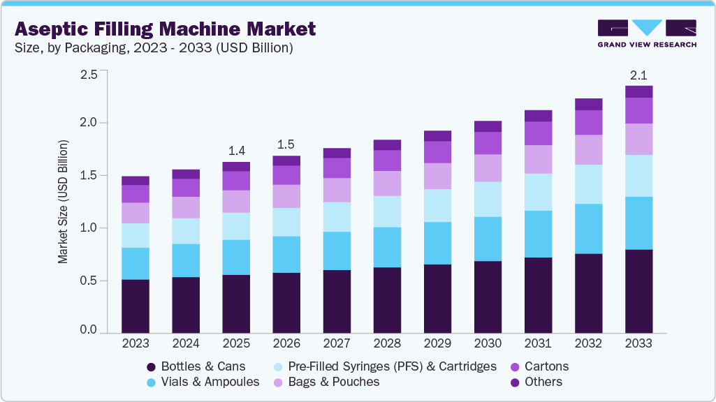 Aseptic filling machine market size and growth forecast (2023-2033) Aseptic filling machine market size and growth forecast (2023-2033)