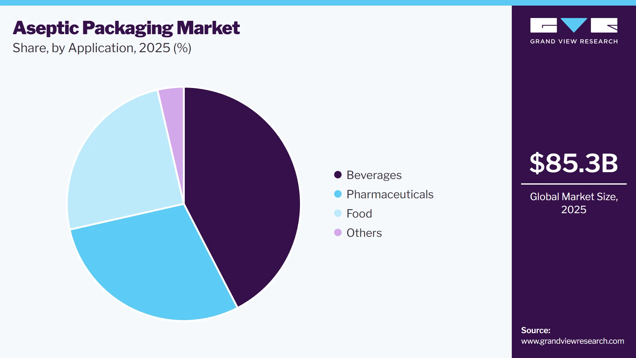 Aseptic Packaging Market Share Aseptic Packaging Market Share