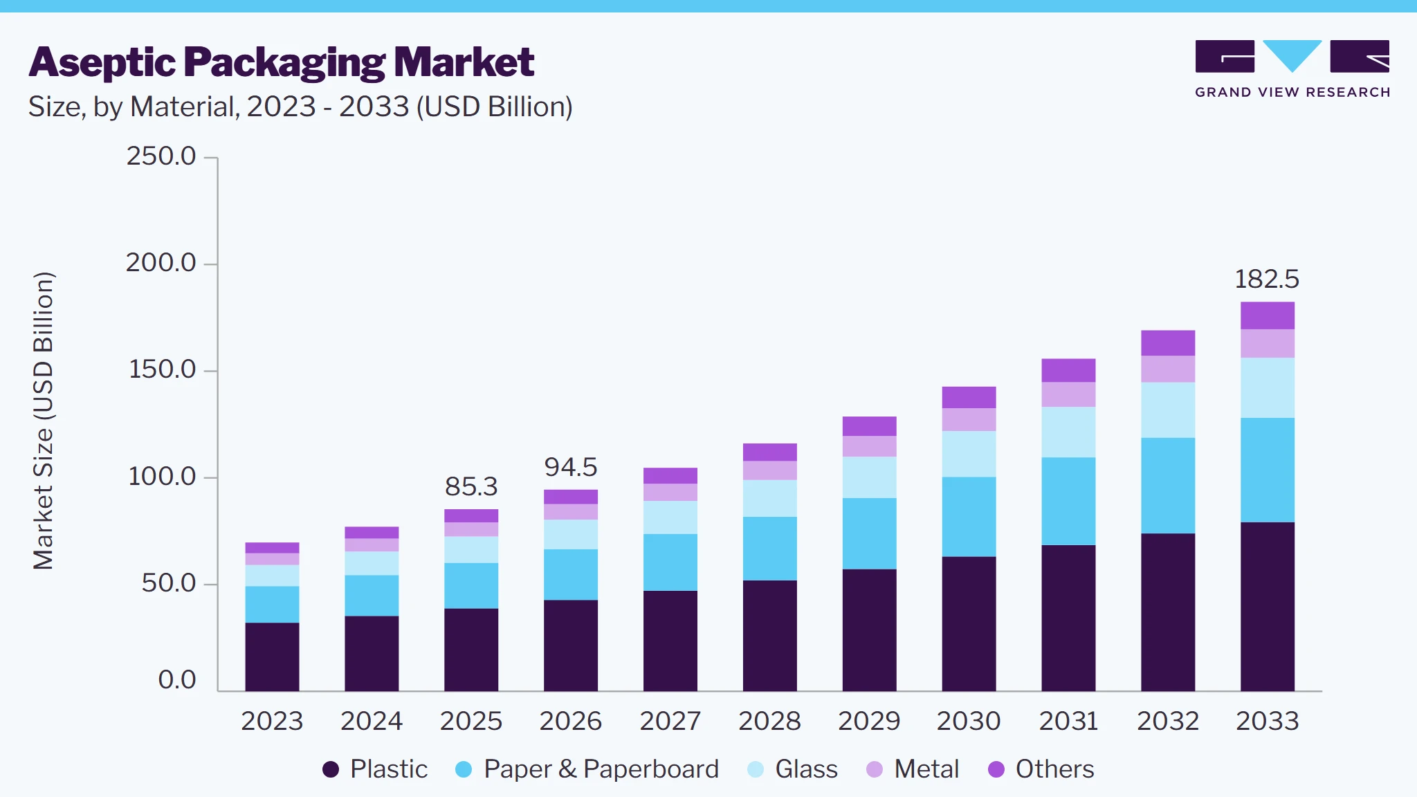 Aseptic packaging market size and growth forecast (2023-2033) Aseptic packaging market size and growth forecast (2023-2033)