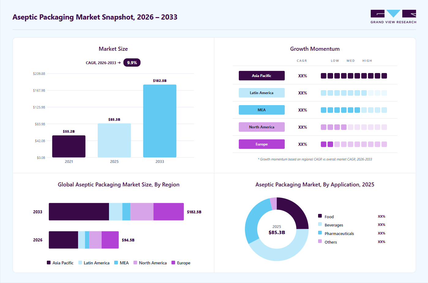 Aseptic packaging market overview: Grand View Research estimates the global market size at USD 85.3 billion in 2025, projected to grow from USD 94.5 billion in 2026 to USD 182.5 billion by 2033 at a 9.9% CAGR, with regional growth momentum.