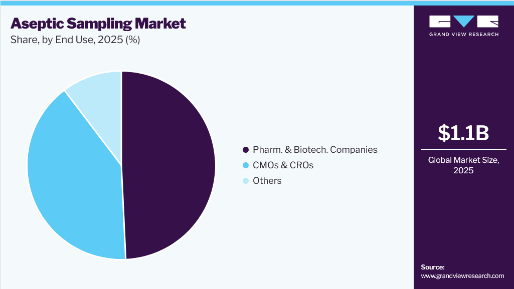 Aseptic Sampling Market Share
