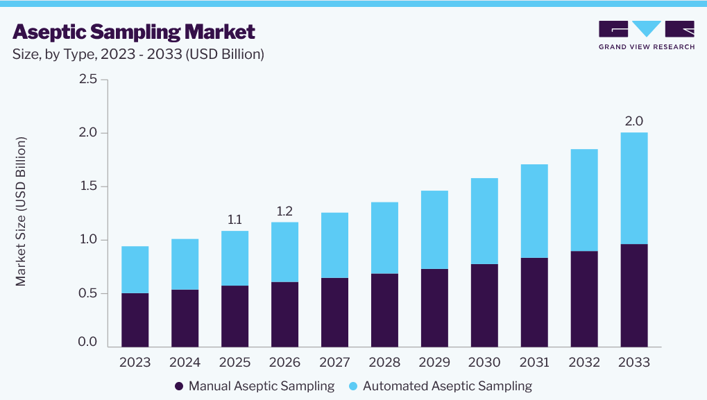 Aseptic sampling market size and growth forecast (2023-2033)