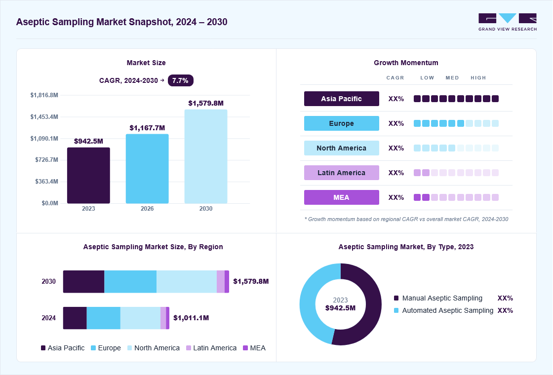 Aseptic sampling market overview: Grand View Research estimates the global market size at USD 942.53 million in 2023, projected to grow from USD 1,167.7 million in 2026 to USD 1,579.8 million by 2030 at a 7.72% CAGR, with regional growth momentum.