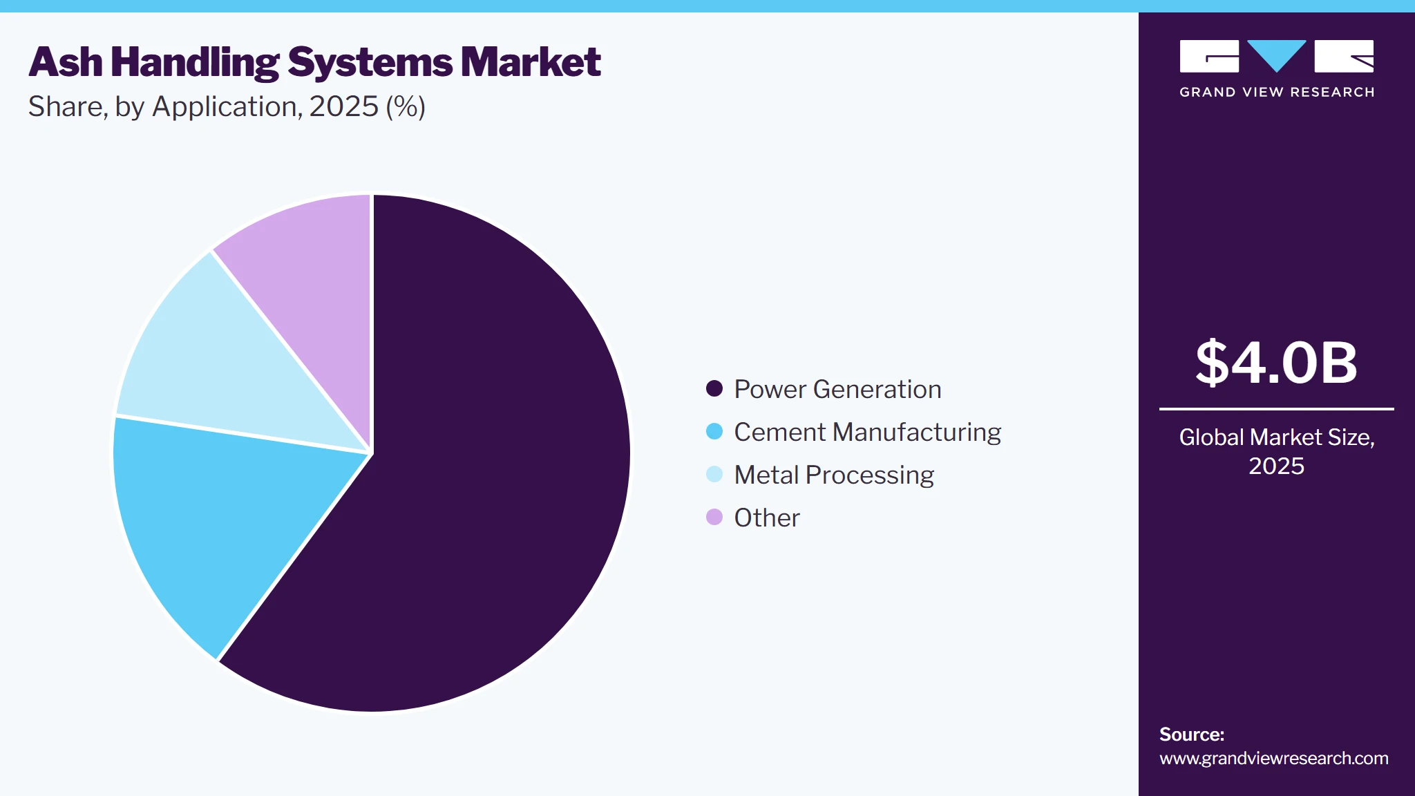Ash Handling System Market Share