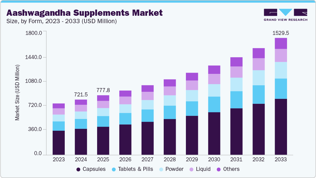 Ashwagandha supplements market size and growth forecast (2023-2033) Ashwagandha supplements market size and growth forecast (2023-2033)