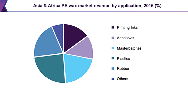 Asia & Africa PE wax market