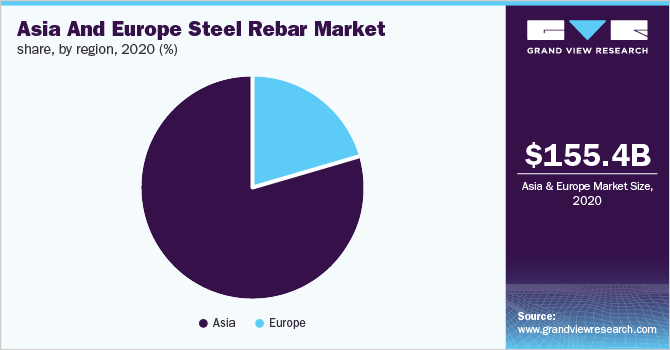 Asia and Europe steel rebar market share, by region, 2020 (%)