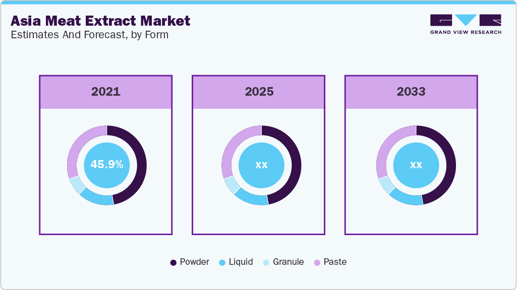 Asia Meat Extract Market Estimates and Forecast By Form 