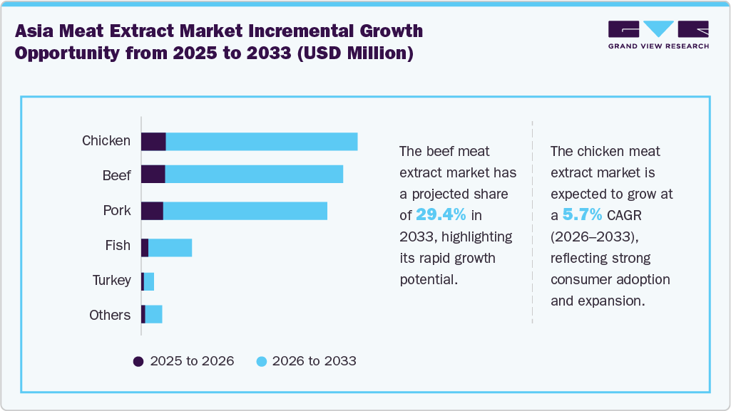Asia Meat Extract Market Incremental Growth Opportunity From 2025 To 2033 (USD Million)