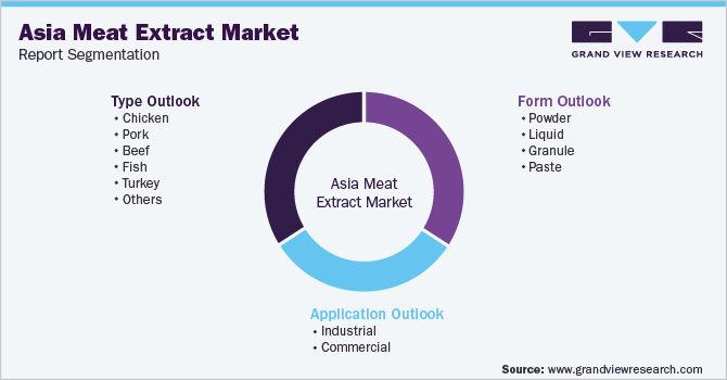 Asia Meat Extract Market Report Segmentation