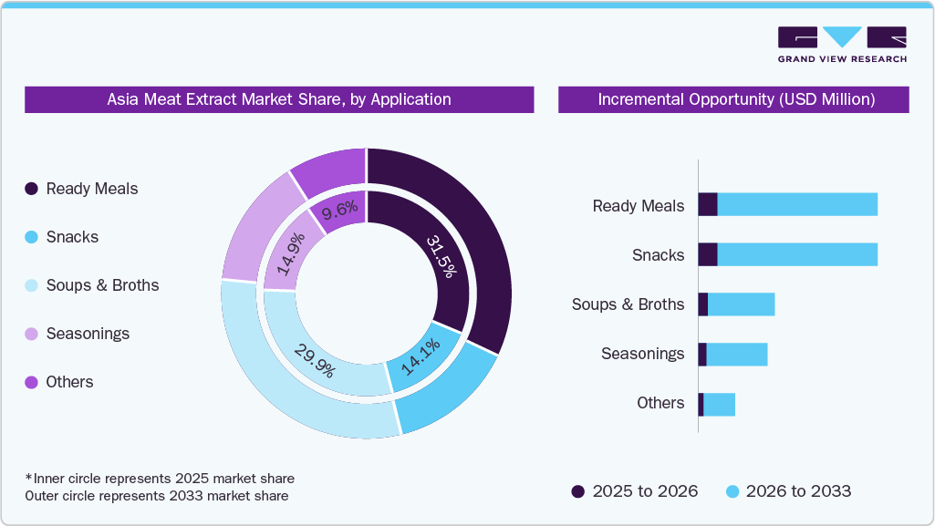 Asia Meat Extract Market Share By Application