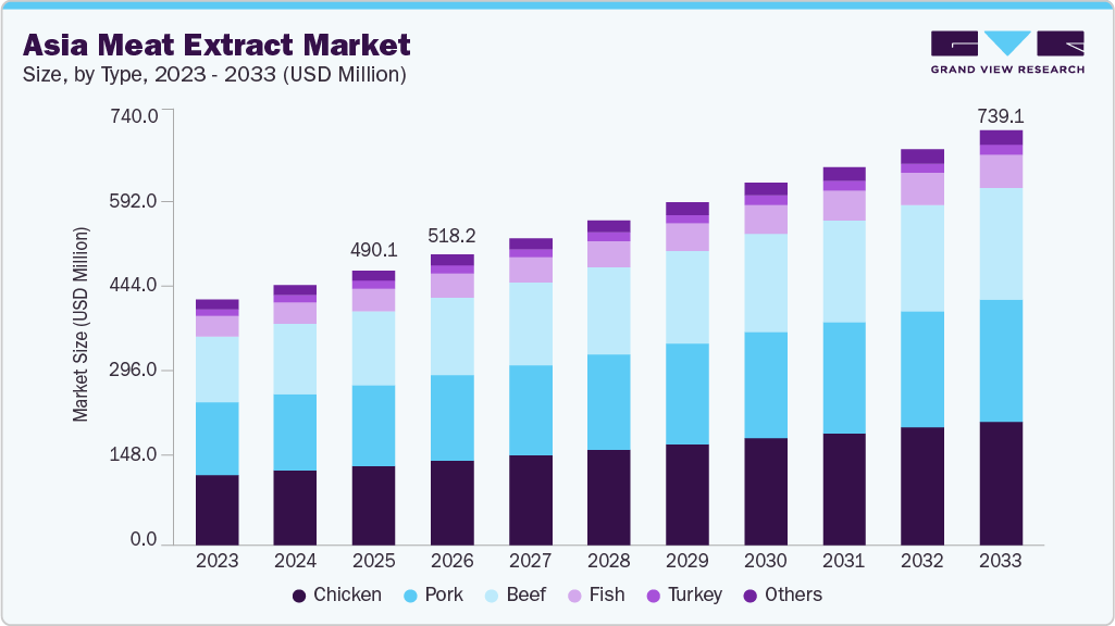 Asia meat extract market size and growth forecast (2023-2033)