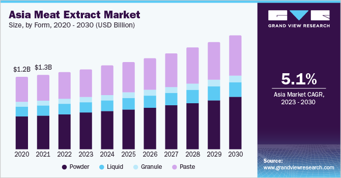 Asia Meat Extract market size and growth rate, 2023 - 2030