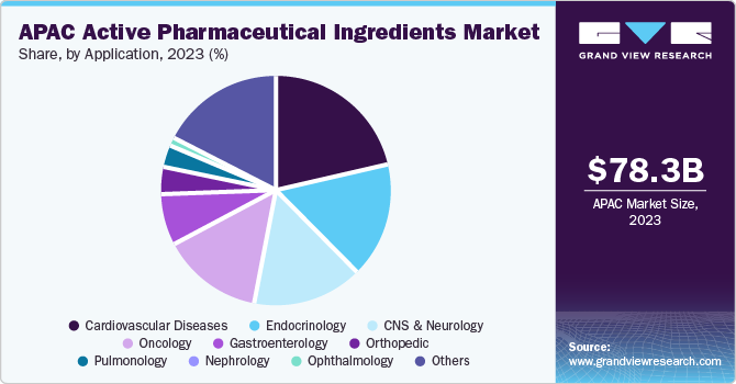 Asia Pacific Active Pharmaceuticals Ingredients Market share and size, 2023 Asia Pacific Active Pharmaceuticals Ingredients Market share and size, 2023