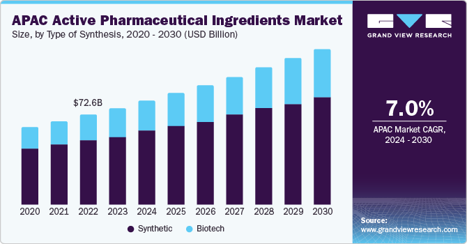 Asia Pacific Active Pharmaceutical Ingredients Market size and growth rate, 2024 - 2030 Asia Pacific Active Pharmaceutical Ingredients market size and growth rate, 2024 - 2030