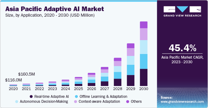 Asia Pacific Adaptive AI market size and growth rate, 2023 - 2030