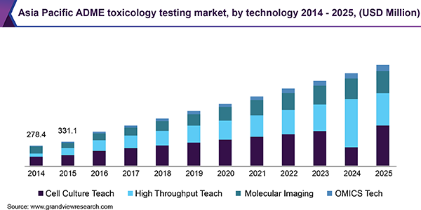 Asia Pacific ADME toxicology testing market