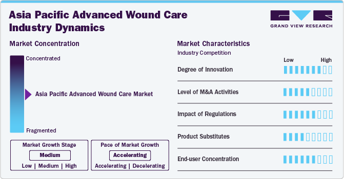 Asia Pacific Advanced Wound Care Industry Dynamics