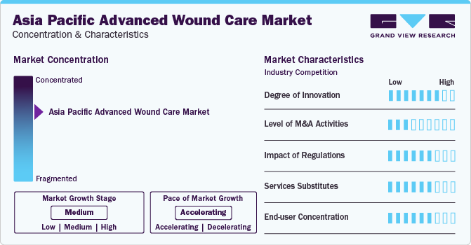Asia Pacific Advanced Wound Care Market Concentration & Characteristics