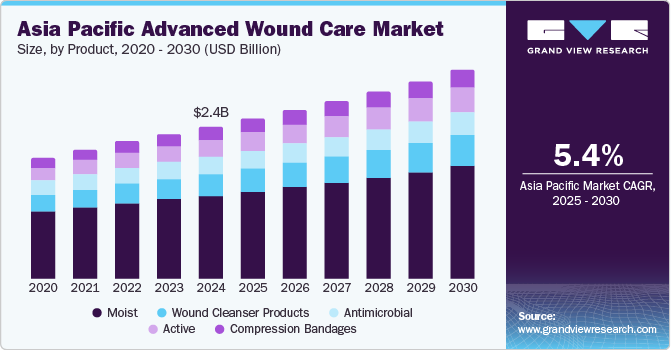 Asia Pacific Advanced Wound Care Market Size, by Product, 2020 - 2030 (USD Billion)