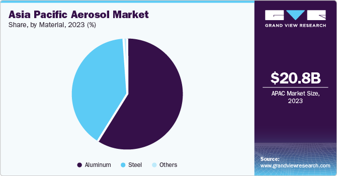 Asia Pacific Aerosol Market Share by Material, 2023 (%)