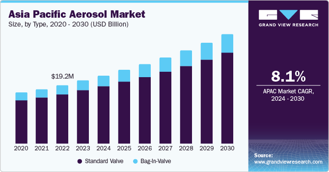 U.S. Asia Pacific Aerosol Market Size by Type, 2020 - 2030 (USD Billion)
