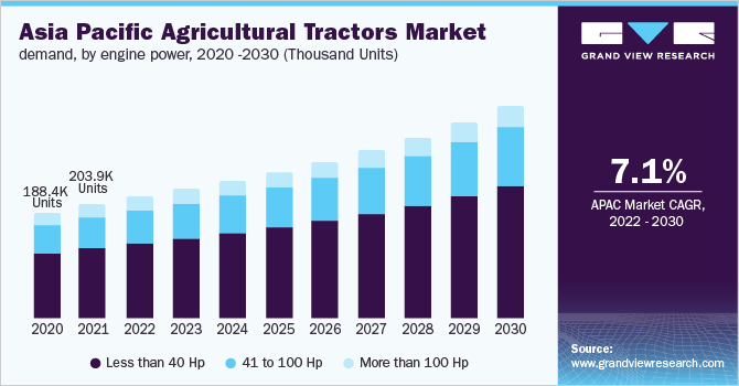 Asia Pacific agricultural tractors market demand, by engine power, 2016 - 2027 (Thousand Units)