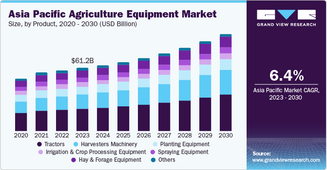 Asia Pacific agriculture equipment market