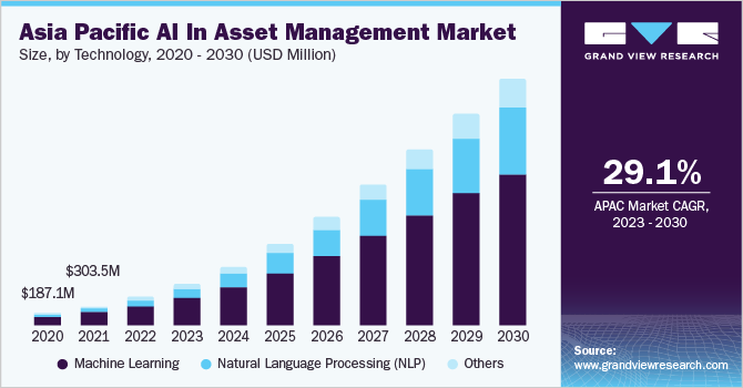 Asia Pacific AI in asset management market size and growth rate, 2023 - 2030