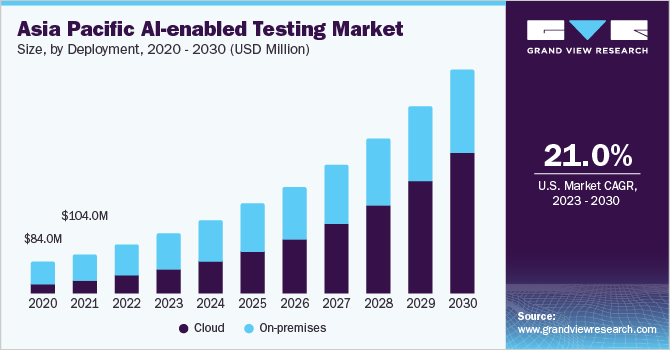 U.S. Asia Pacific AI-enabled Testing market size and growth rate, 2023 - 2030