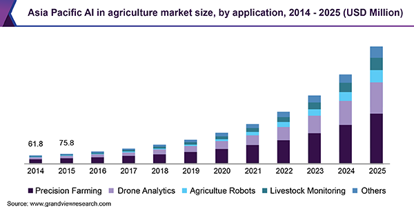 Asia Pacific AI in agriculture market