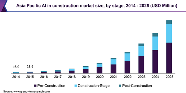 Asia Pacific AI in construction market size, by stage, 2014 - 2025 (USD Million)