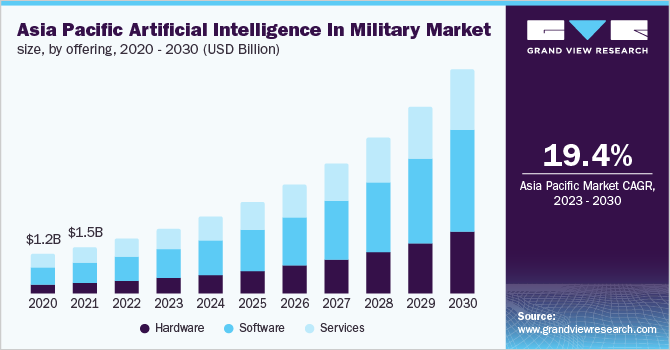 Asia Pacific AI in military market size, by offering, 2020 - 2030 (USD Billion)