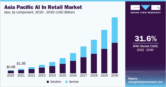  Asia Pacific AI in retail market size, by component, 2020 - 2030 (USD Billion)