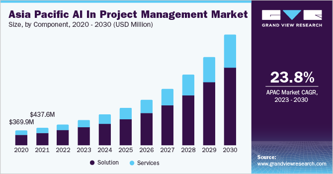 Asia Pacific AI in Project Management Market size and growth rate, 2023 - 2030