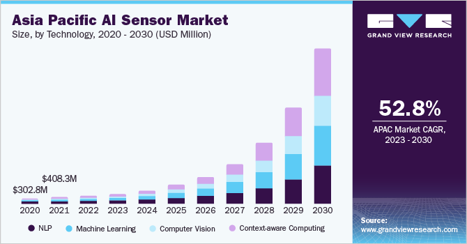 Asia Pacific AI sensor market size and growth rate, 2023 - 2030