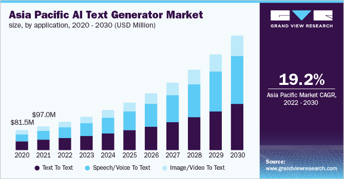 Asia Pacific AI text generator market size, by application, 2020 - 2030 (USD Million) 