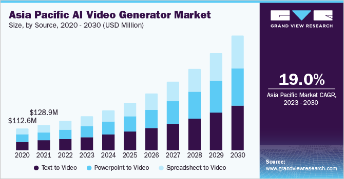 Asia Pacific AI video generator market size and growth rate, 2023 - 2030