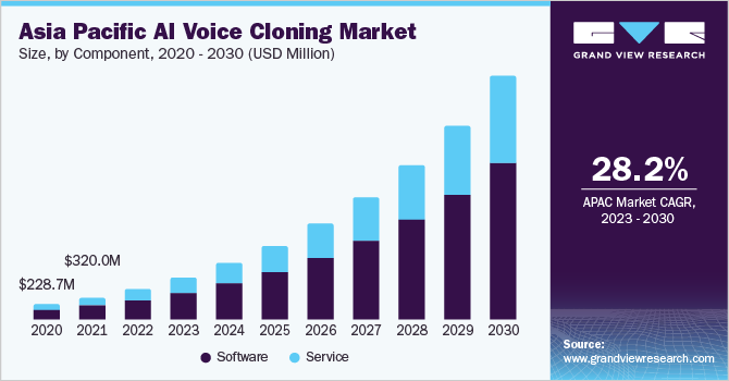 Asia Pacific AI Voice Cloning market size and growth rate, 2023 - 2030