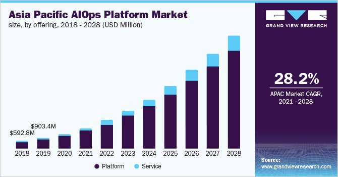 Asia Pacific AIOps platform market size, by offering, 2018 - 2028 (USD Million)