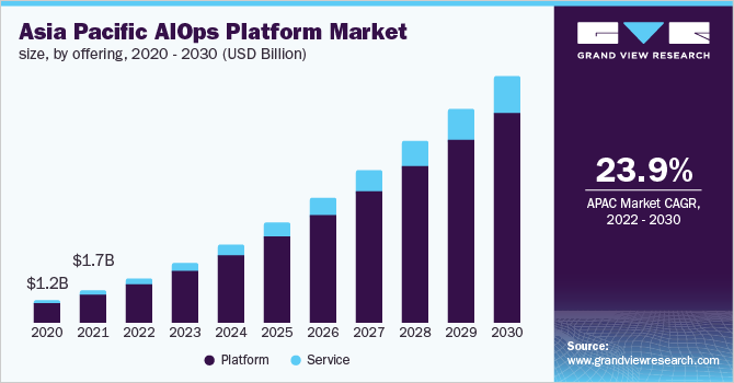 Asia Pacific AIOps platform market size, by offering, 2020 - 2030 (USD Billion)
