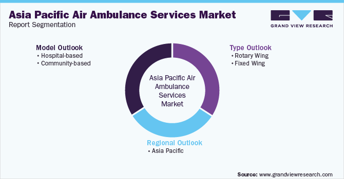 Asia Pacific Air Ambulance Services Market Segmentation
