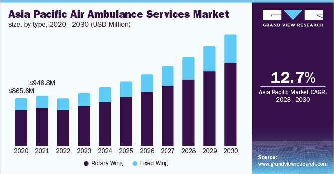 Asia Pacific air ambulance services market size, by type&nbsp;, 2020 - 2030 (USD Million)