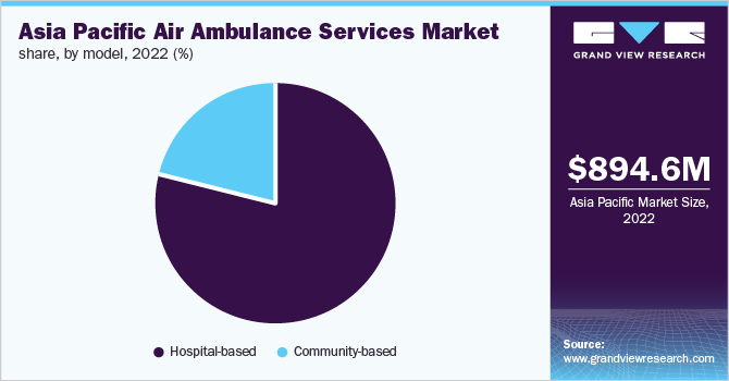 Asia Pacific air ambulance services market share, by model, 2022 (%)